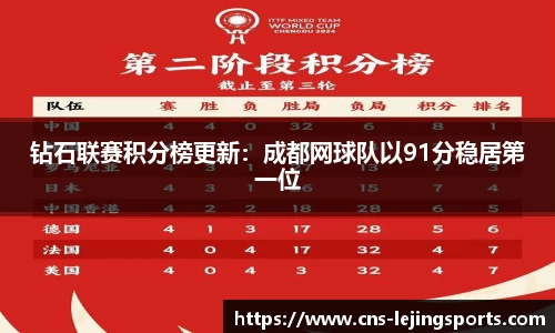 钻石联赛积分榜更新：成都网球队以91分稳居第一位